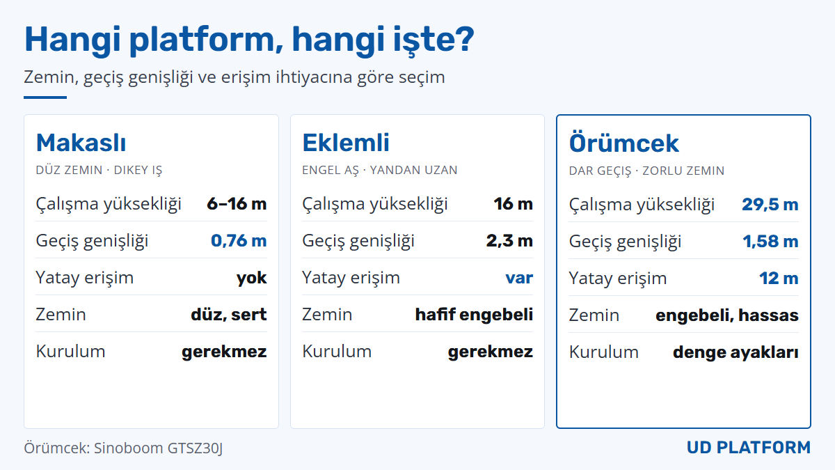 Makaslı, eklemli ve örümcek platform karşılaştırması
